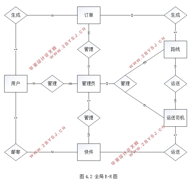速达快递物流管理系统的设计(Java,SQLServer)