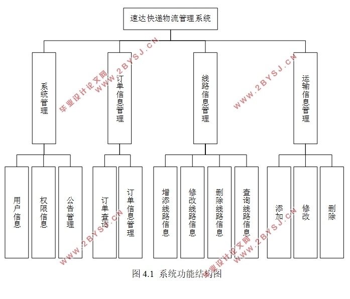 速达快递物流管理系统的设计(Java,SQLServer)