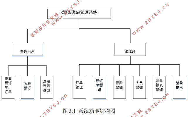 X酒店客房管理信息系统的设计(Eclipse,Java,MySQL)
