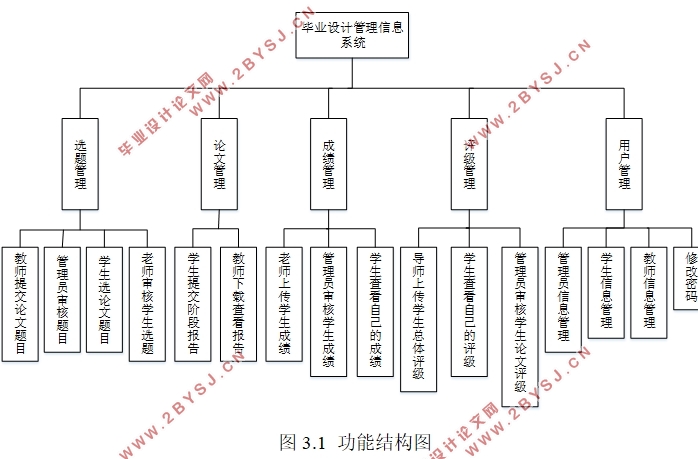 基于JavaWeb毕业设计管理信息系统的设计与实现(JSP,Servlet,MySQL)