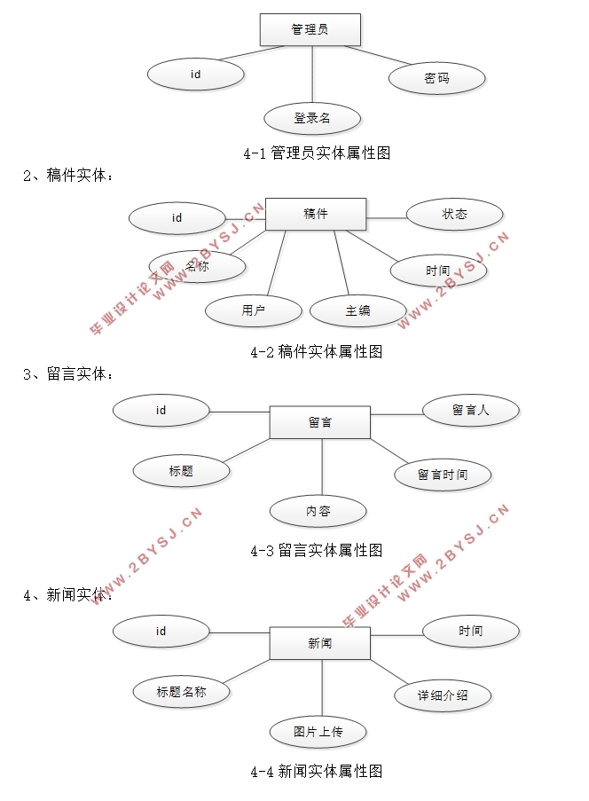 学术期刊编辑部稿件处理系统的设计与实现(前台+后台)(PHP,MySQL)(含录像)