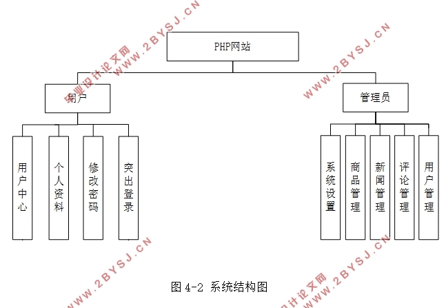 基于PHP网站的设计与实现(前台+后台)(MySQL)(含录像)