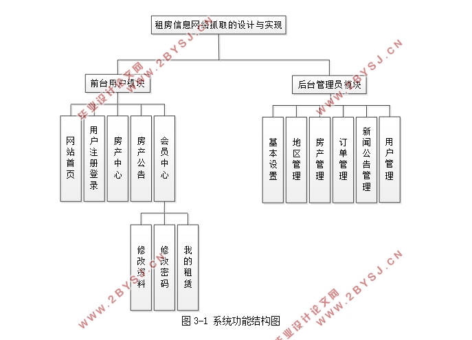 租房信息网络抓取的设计与实现(前台+后台)(PHP,MySQL)(含录像)