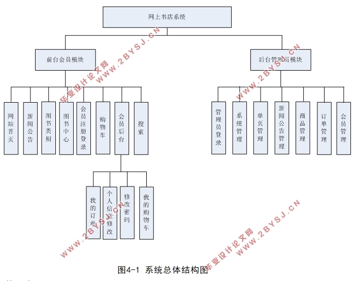 网上书店图书管理系统的设计与实现(PHP,MySQL)(含录像)