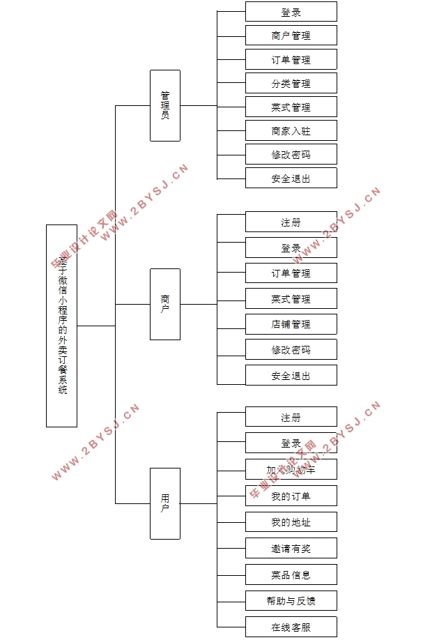 基于微信小程序的外卖订餐系统设计(PHP,MySQL)
