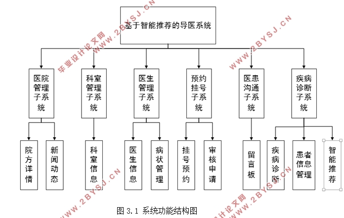 基于智能推荐的导医系统的设计与实现(PHP,MySQL)