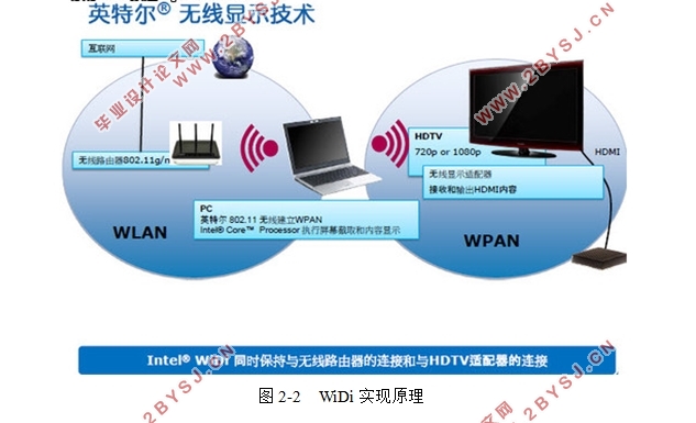 基于WiDi的无线局域网技术及应用