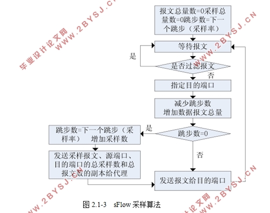 基于sFlow的网络安全威胁感知研究
