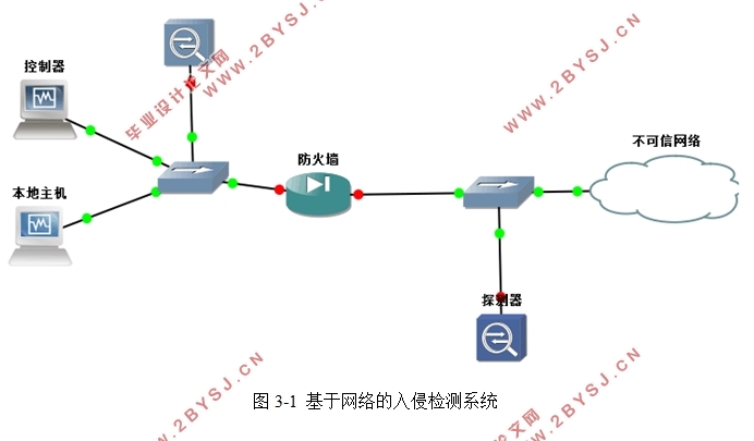 基于Cisco设备的网络入侵检测系统设计与应用