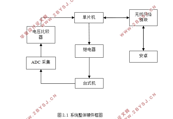 基于物联网的台式机远程开关机控制系统设计