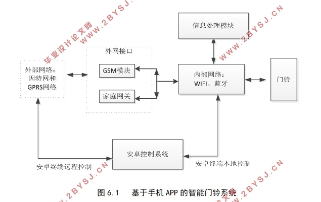 基于无线通信技术的家庭门铃系统程序设计
