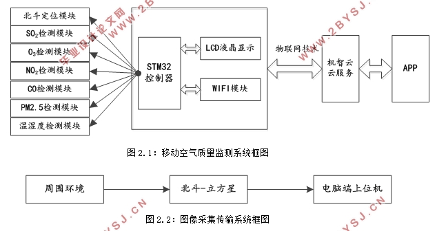 基于北斗定位和物联网的移动空气质量监测系统设计