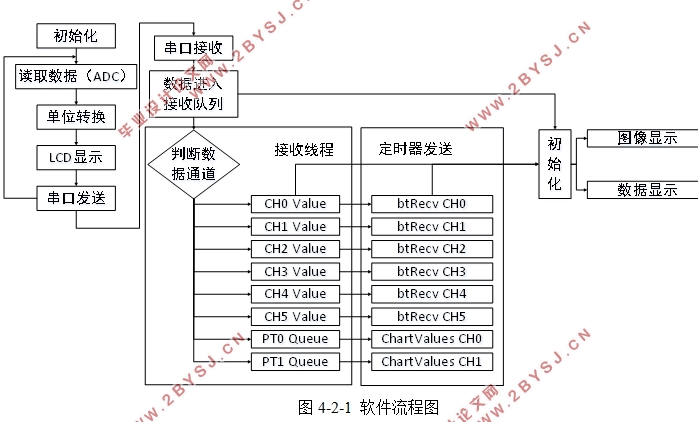 基于物联网模式的农田信息采集系统的设计