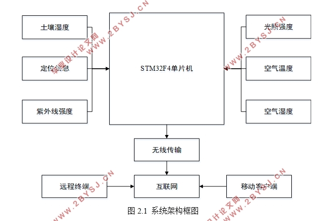 基于物联网模式的农田信息采集系统的设计