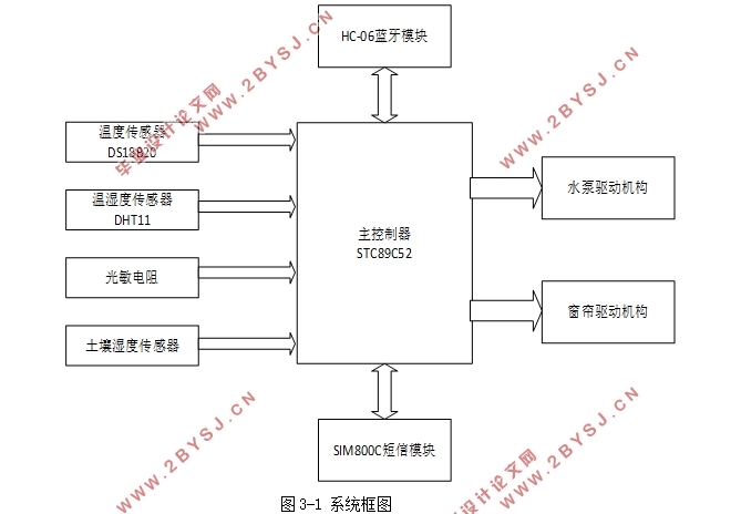 基于物联网的智能花卉培护系统设计