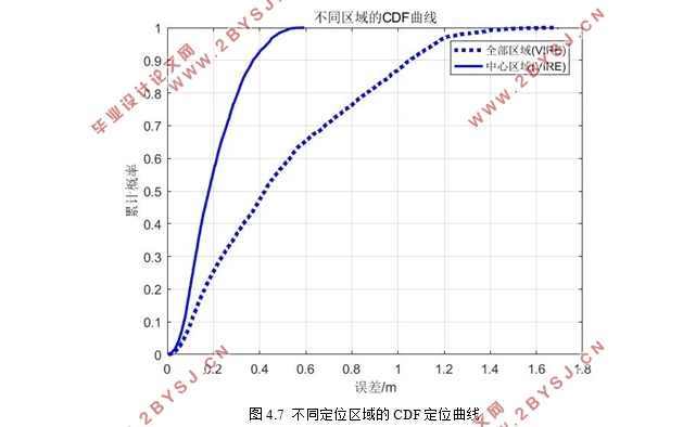 基于物联网的RFID室内定位技术
