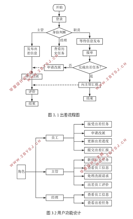 基于iOS平台的出差管理系统设计(Xcode,Objective-C)