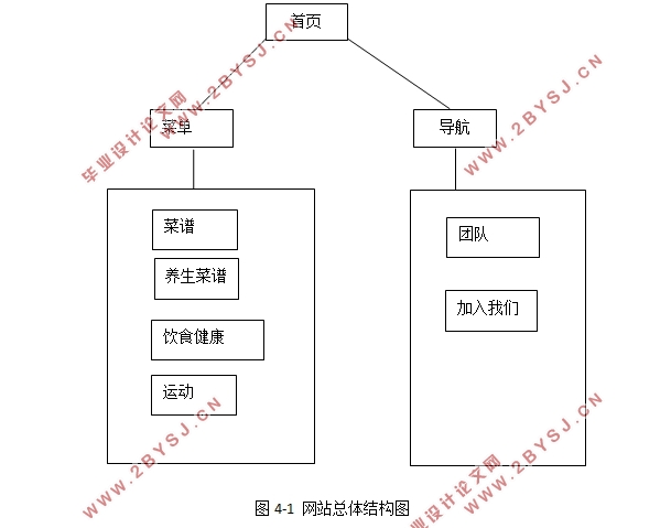舌尖上的厨房网站(运动,养生菜谱)前端设计(静态网页)(HTML5,DIV+CSS)