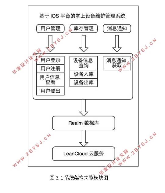 基于iOS平台的掌上设备维护管理系统的设计