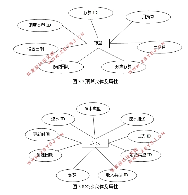 基于iOS的大学学生生活费掌上管理系统的设计