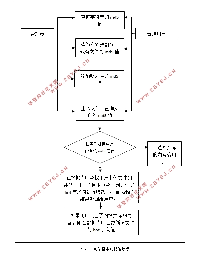 基于smaless及AngularJS数据分析网站的设计