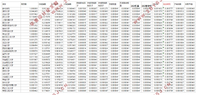 多方法视角下的高校网站评价指标体系设计与研究