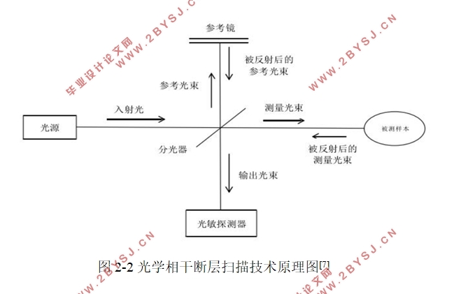 OCT眼底图像分割方法研究