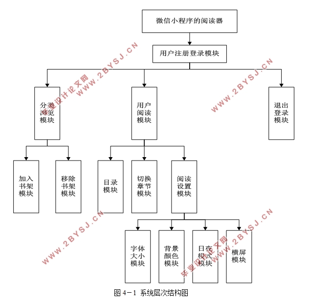 基于微信小程序的阅读器的设计(We-UI框架,JavaScrpit)