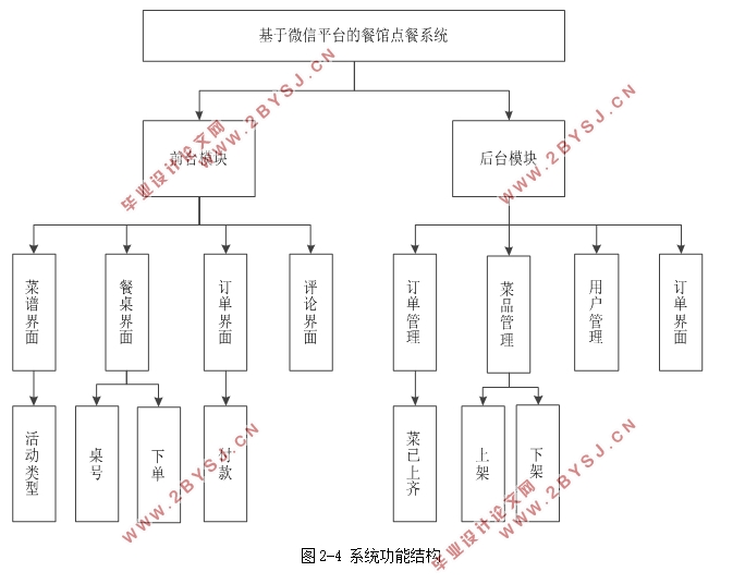 基于微信平台的餐馆点餐系统设计