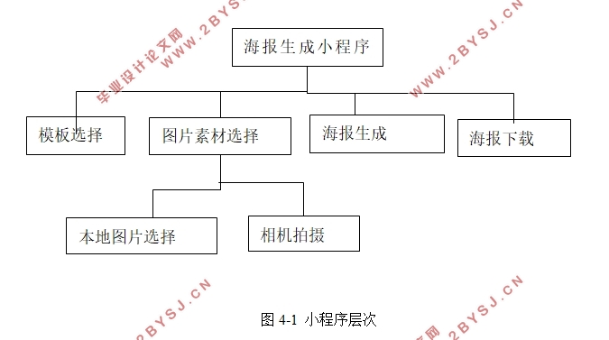 自动生成海报微信小程序设计