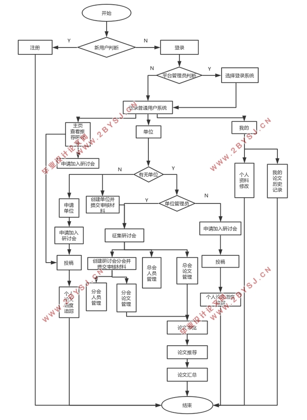 基于微信小程序的专题研讨会征集与管理系统设计