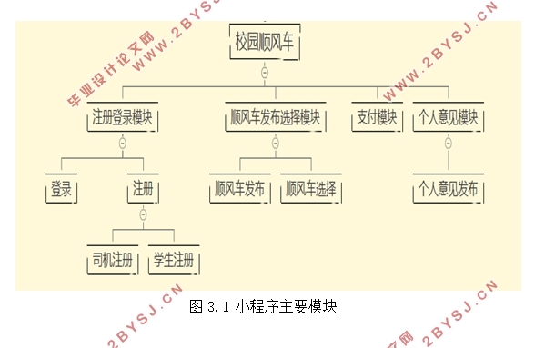 基于微信平台的校园顺风车软件的设计