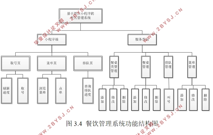 基于微信平台的餐饮管理系统的设计