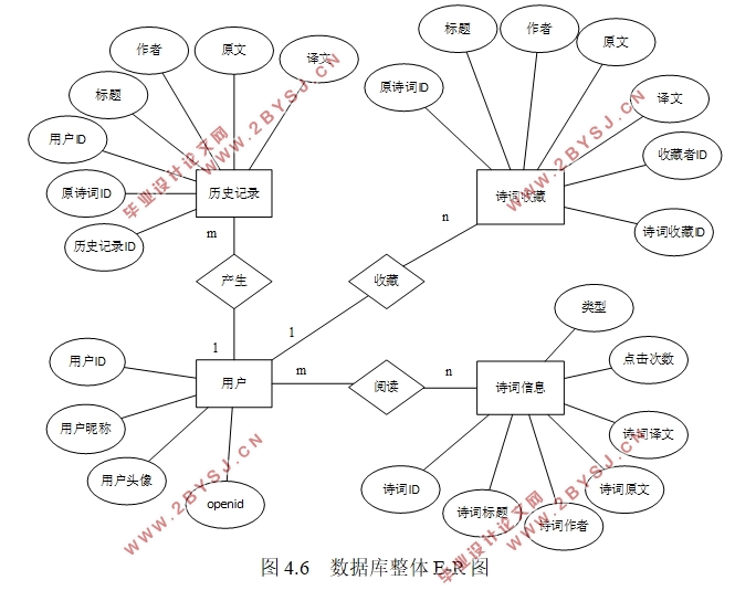 基于微信的诗词阅读平台的设计