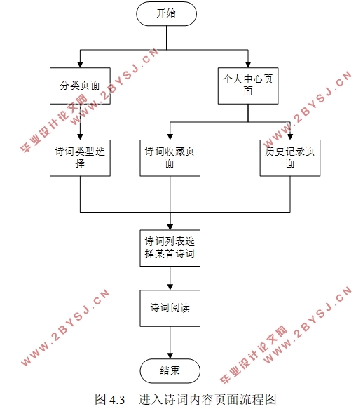 基于微信的诗词阅读平台的设计