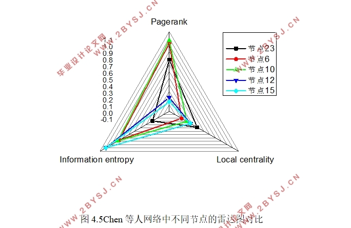 基于机器学习的网络节点影响力分析与设计