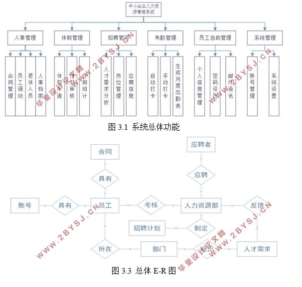 中小型企业人力资源管理系统的设计(Python)