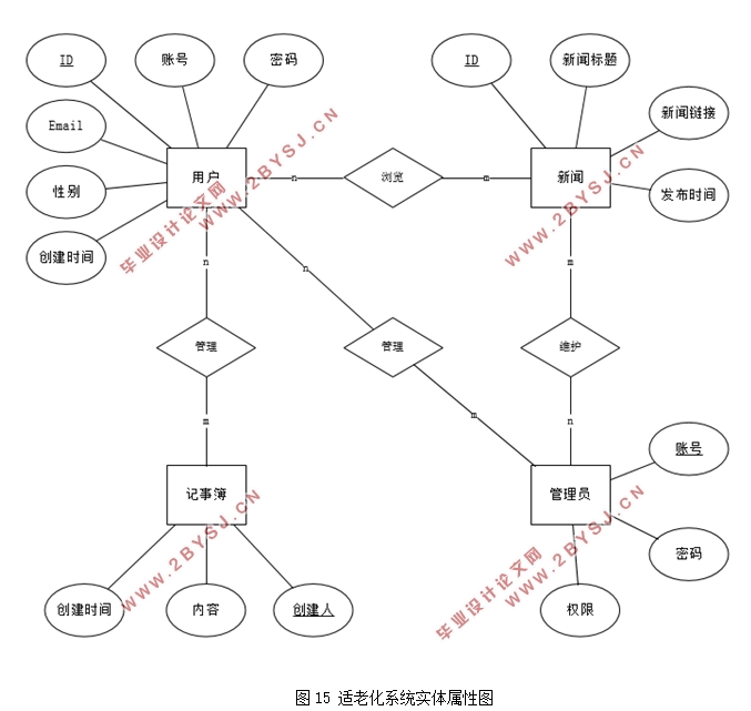 基于Python语言下Django框架的适老化系统设计