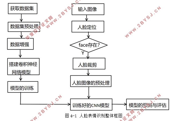 基于Python的人脸表情分类