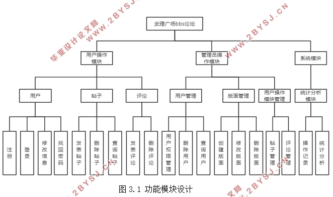 武理广场BBS论坛网站的设计与实现(Python,Bootstrap)