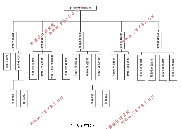 基于微信小程序开发的4S店客户管理系统设计(Python,django)