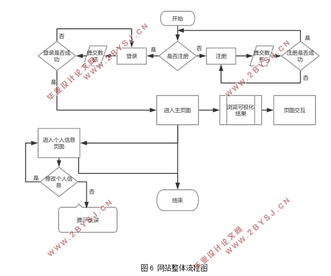 基于Python的招聘信息数据分析系统设计(Django,MySQL)