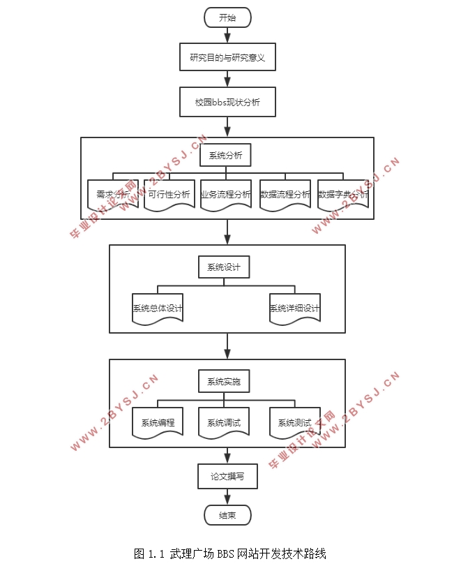 武理广场BBS论坛网站的设计与实现(Python,Bootstrap)