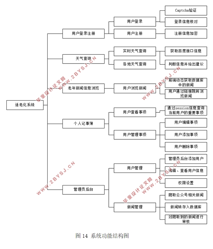 基于Python语言下Django框架的适老化系统设计