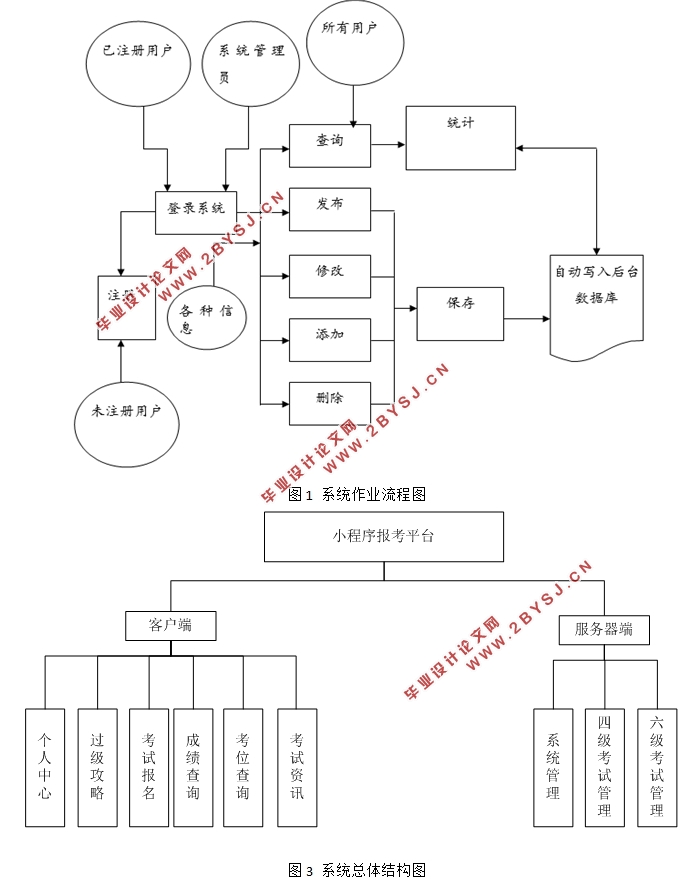 基于微信报考小程序的设计(Eclipse,MySQL)(含录像)