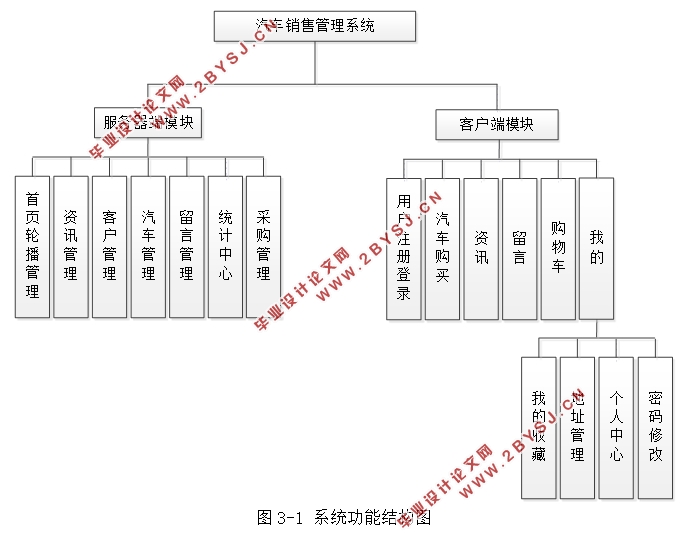基于安卓Android汽车销售管理系统APP的设计与实现(MySQL)