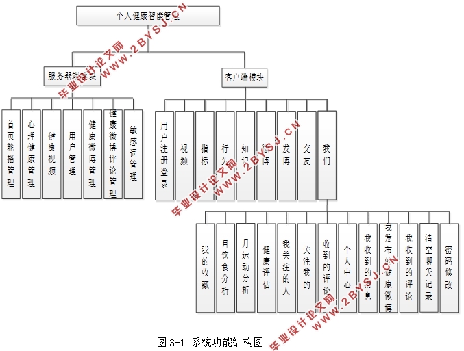 基于安卓Android移动端个人健康智能管理APP的设计(MySQL)