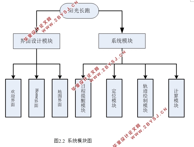 基于安卓Android系统“阳光长跑”(跑步运动)应用APP设计