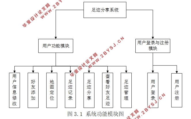 基于安卓Android平台的足迹分享APP软件的设计(Androidstudio)