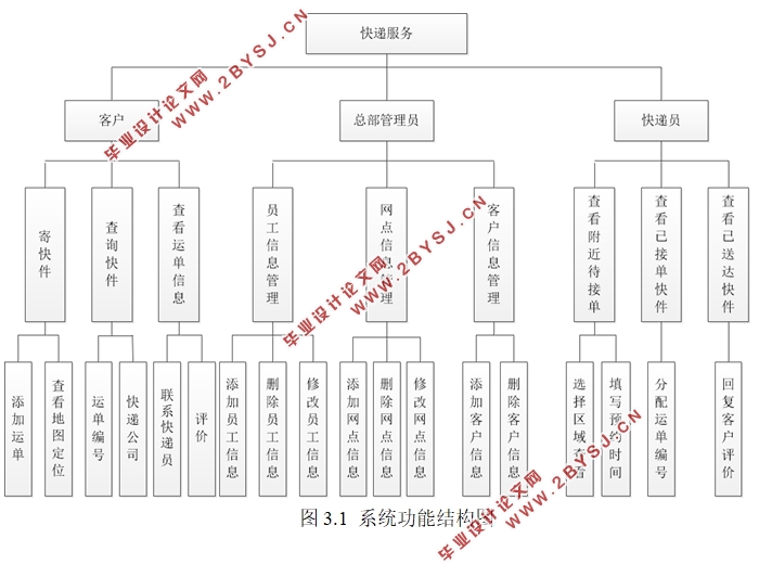 基于安卓Android的快递服务APP设计(Eclipse,MySQL)